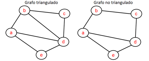 Figura 2: Grafo triangulado, grafo no triangulado